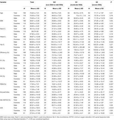 Associations of the Severity of Obstructive Sleep Apnea With Age-Related Comorbidities: A Population-Based Study